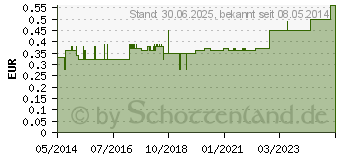 Preistrend fr KATHETER Frau Ch 14 Medicoplast (00172936)