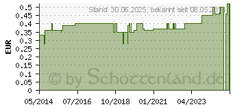 Preistrend fr KATHETER Frau Ch 12 Medicoplast (00172942)