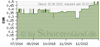 Preistrend fr KATHETER Frau Ch 6 Medicoplast (00172971)