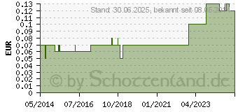 Preistrend fr EINNEHMEBECHER Kunststoff graduiert lose (00173143)