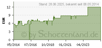 Preistrend fr SABALVIT Kapseln (00173373)