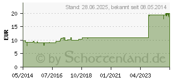 Preistrend fr SABALVIT Uno Kapseln (00173516)