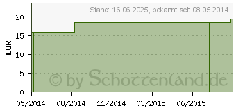 Preistrend fr ACETYLCYSTEIN 500 mg GPH Kapseln (00173611)