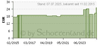 Preistrend fr ROSENWURZ GPH Kapseln (00173864)