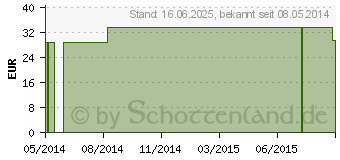 Preistrend fr ACETYLCYSTEIN 500 mg GPH Kapseln (00173953)