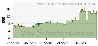 Preistrend fr NATURAFIT Immerfit Lutschtabletten (00174243)