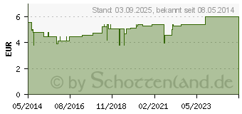 Preistrend fr BORT PediSoft Zehenspreizer Silikon large (00174415)