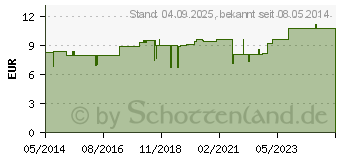 Preistrend fr BORT PediSoft Ballenschutz (00174444)