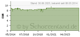 Preistrend fr VICHY CAPITAL Soleil Stick LSF 60 (00174527)