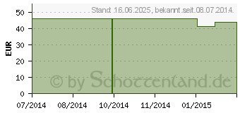 Preistrend fr ACETYLCYSTEIN 500 mg GPH Kapseln (00174697)