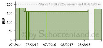 Preistrend fr ACETYLCYSTEIN 500 mg GPH Kapseln (00175337)