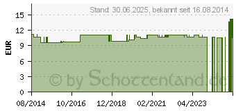 Preistrend fr EINLAGEN Vlies 12x28 cm (00175567)