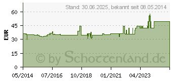 Preistrend fr GOTA-DERM thin hydrokoll.Wundpfl.steril 5x10 cm (00176360)