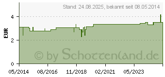 Preistrend fr QUICKPAD Alkohol Tupfer Spender (00177589)