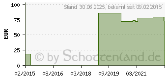 Preistrend fr MV eleg K1 AG 4 TB basic schw.m.Sp. (00177603)