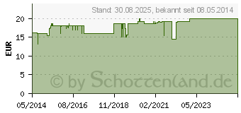 Preistrend fr CERES Absinthium Urtinktur (00178577)