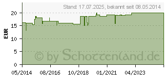 Preistrend fr CERES Aesculus Urtinktur (00178583)