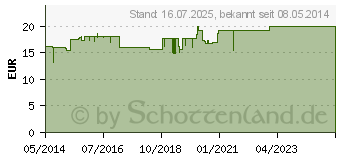 Preistrend fr CERES Alchemilla Urtinktur (00178614)