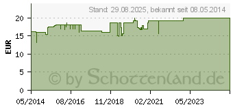 Preistrend fr CERES Geranium robertianum Urtinktur (00178962)