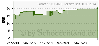 Preistrend fr CERES Ginkgo Urtinktur (00178985)