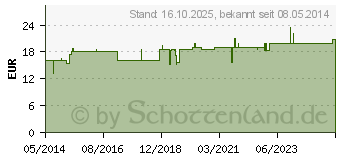 Preistrend fr CERES Mentha piperita Urtinktur (00179157)