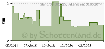 Preistrend fr IBUBETA 400 akut Filmtabletten (00179720)