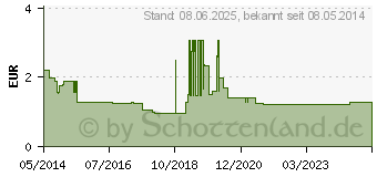 Preistrend fr IBUBETA 400 akut Filmtabletten (00179737)