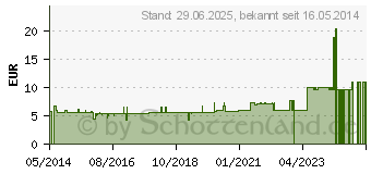 Preistrend fr SALDERMAN Dusch Creme (00180580)