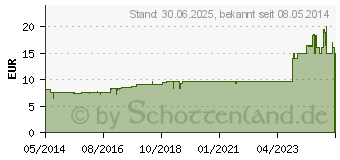 Preistrend fr LYCOPODIUM PENTARKAN H Mischung (00180918)