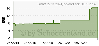 Preistrend fr URTICA PENTARKAN H Tabletten (00180924)