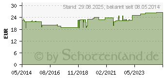 Preistrend fr CARTILAGO suis Injeel forte Ampullen (00181220)