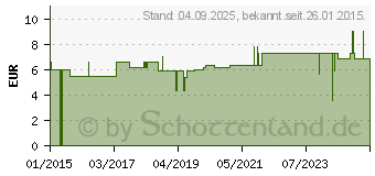 Preistrend fr BALLONKATHETER Nelaton Ch 14 5-10 ml (00181639)