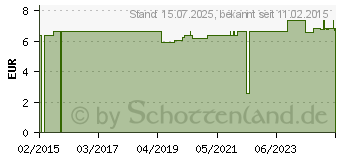 Preistrend fr BALLONKATHETER Nelaton Ch 16 5-10 ml (00181645)