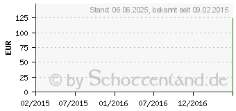 Preistrend fr HUMALOG Mix 25 100 E/ml Patrone Injektionssusp. (00182113)