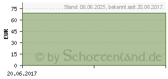 Preistrend fr HUMALOG Mix 50 100 E/ml Patrone Injektionssusp. (00182159)