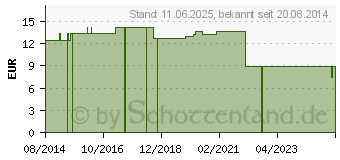 Preistrend fr TIEMANN Ballonkatheter Ch 16 5-10 ml (00182283)