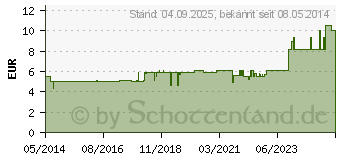 Preistrend fr CAULOPHYLLUM D 6 Dilution (00182403)