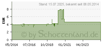 Preistrend fr BACILLOL AF Lsung (00182662)