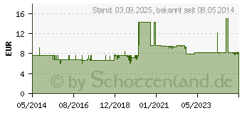 Preistrend fr BACILLOL AF Lsung (00182679)