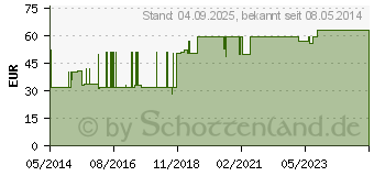 Preistrend fr BACILLOL AF Lsung (00182685)