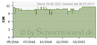 Preistrend fr ISOGUTT akut MP Augenspllsung (00182797)