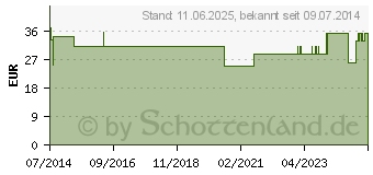 Preistrend fr TENA FLEX super M (00183236)