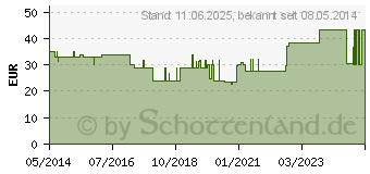 Preistrend fr TENA FLEX super L (00183294)