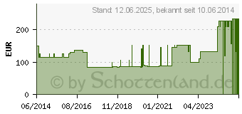 Preistrend fr TENA FLEX super XL (00183331)