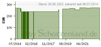 Preistrend fr ZWIEBELPULVER GPH Kapseln (00183489)