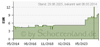 Preistrend fr CEDRON KOMPLEX Nr.163 Dilution (00185198)