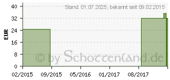 Preistrend fr MV eleg K2 AG kurz 2 TB bas.weit anthr.o.Sp. (00186217)