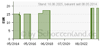 Preistrend fr ACONITUM C 200 Globuli (00186335)