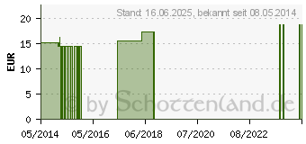 Preistrend fr ANTIMONIUM TARTARICUM C 200 Globuli (00186447)