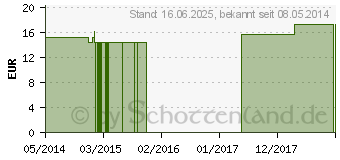 Preistrend fr ARGENTUM NITRICUM C 200 Globuli (00186499)